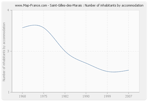 Saint-Gilles-des-Marais : Number of inhabitants by accommodation