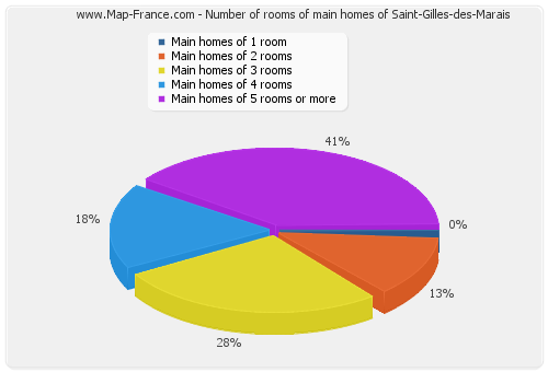 Number of rooms of main homes of Saint-Gilles-des-Marais