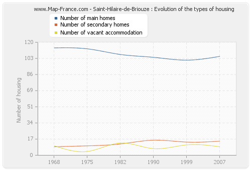 Saint-Hilaire-de-Briouze : Evolution of the types of housing