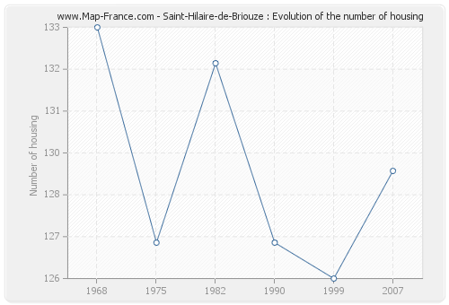 Saint-Hilaire-de-Briouze : Evolution of the number of housing