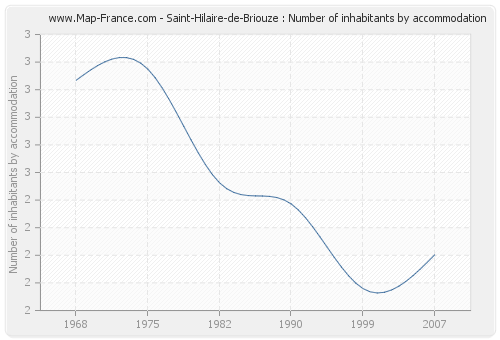 Saint-Hilaire-de-Briouze : Number of inhabitants by accommodation