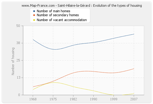 Saint-Hilaire-la-Gérard : Evolution of the types of housing