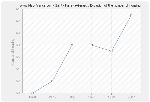 Saint-Hilaire-la-Gérard : Evolution of the number of housing