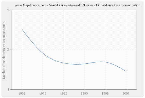 Saint-Hilaire-la-Gérard : Number of inhabitants by accommodation
