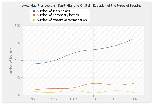 Saint-Hilaire-le-Châtel : Evolution of the types of housing