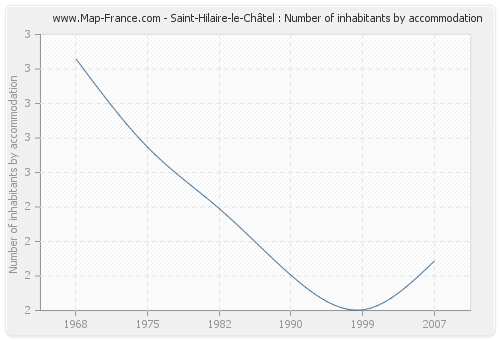 Saint-Hilaire-le-Châtel : Number of inhabitants by accommodation