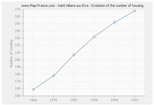 Saint-Hilaire-sur-Erre : Evolution of the number of housing