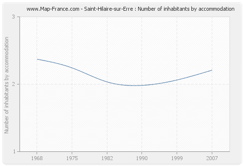 Saint-Hilaire-sur-Erre : Number of inhabitants by accommodation