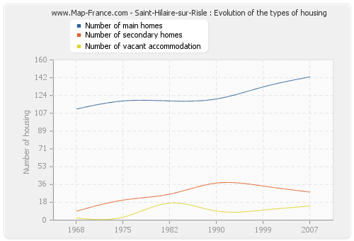 Saint-Hilaire-sur-Risle : Evolution of the types of housing