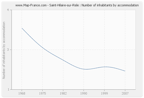 Saint-Hilaire-sur-Risle : Number of inhabitants by accommodation