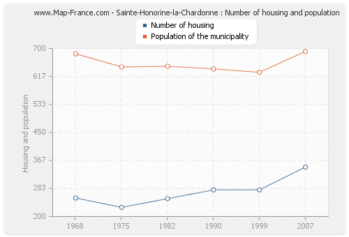Sainte-Honorine-la-Chardonne : Number of housing and population