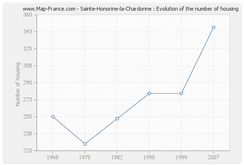 Sainte-Honorine-la-Chardonne : Evolution of the number of housing