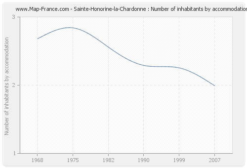 Sainte-Honorine-la-Chardonne : Number of inhabitants by accommodation