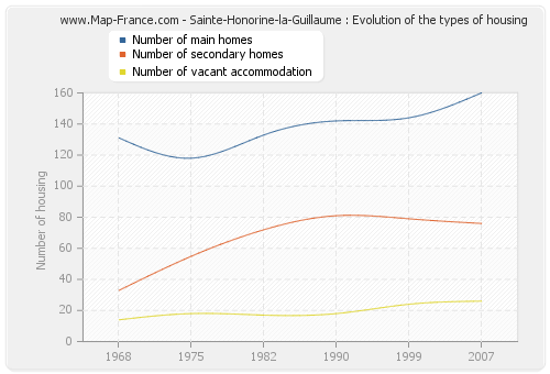 Sainte-Honorine-la-Guillaume : Evolution of the types of housing