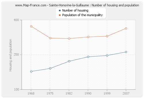 Sainte-Honorine-la-Guillaume : Number of housing and population