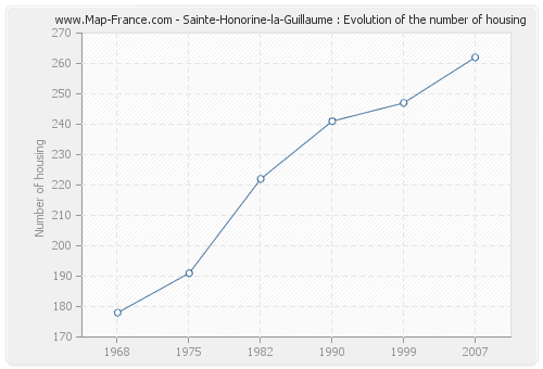 Sainte-Honorine-la-Guillaume : Evolution of the number of housing