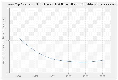 Sainte-Honorine-la-Guillaume : Number of inhabitants by accommodation