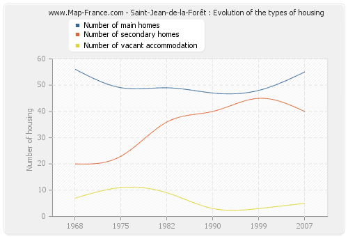 Saint-Jean-de-la-Forêt : Evolution of the types of housing