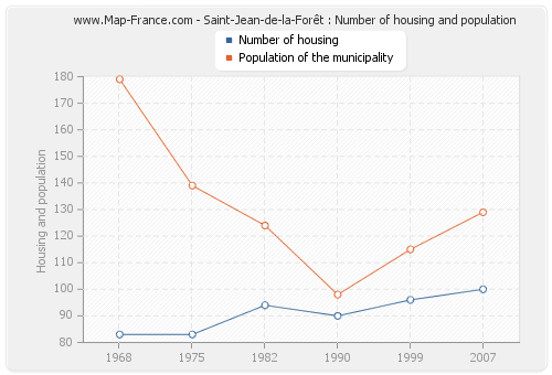 Saint-Jean-de-la-Forêt : Number of housing and population