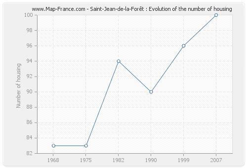 Saint-Jean-de-la-Forêt : Evolution of the number of housing
