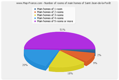 Number of rooms of main homes of Saint-Jean-de-la-Forêt