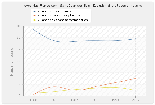 Saint-Jean-des-Bois : Evolution of the types of housing