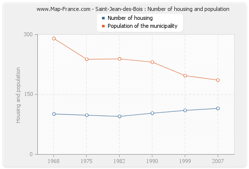 Saint-Jean-des-Bois : Number of housing and population