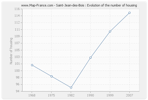 Saint-Jean-des-Bois : Evolution of the number of housing