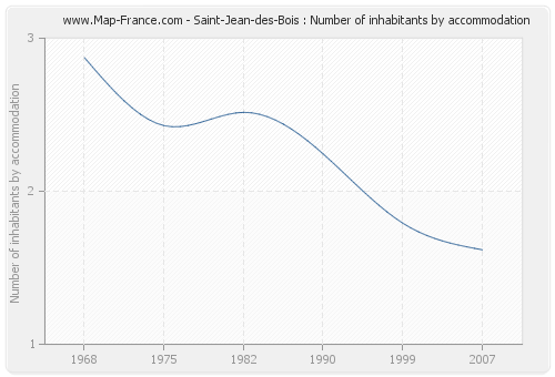 Saint-Jean-des-Bois : Number of inhabitants by accommodation