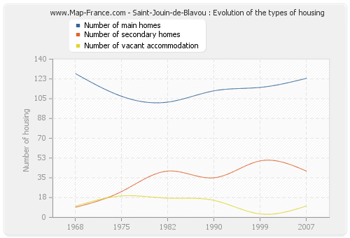 Saint-Jouin-de-Blavou : Evolution of the types of housing
