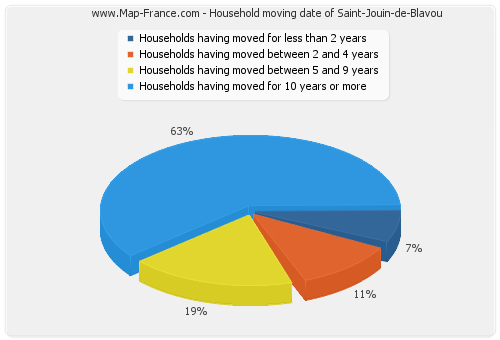 Household moving date of Saint-Jouin-de-Blavou