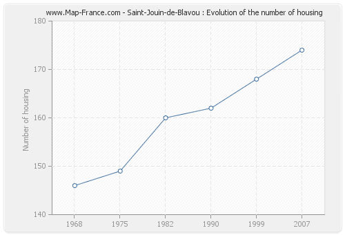 Saint-Jouin-de-Blavou : Evolution of the number of housing
