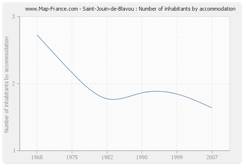 Saint-Jouin-de-Blavou : Number of inhabitants by accommodation