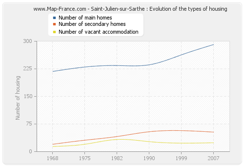 Saint-Julien-sur-Sarthe : Evolution of the types of housing
