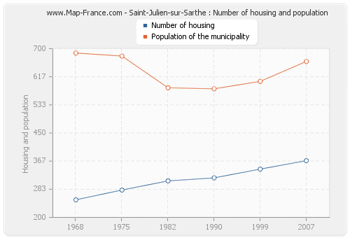 Saint-Julien-sur-Sarthe : Number of housing and population