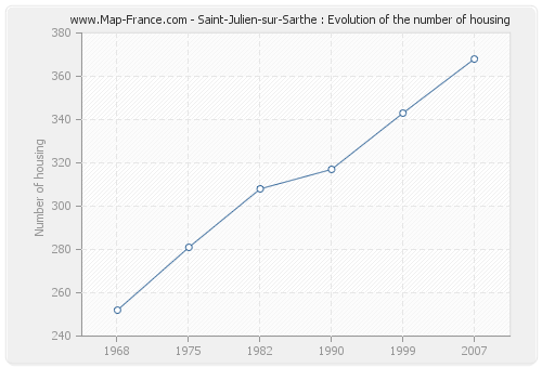 Saint-Julien-sur-Sarthe : Evolution of the number of housing