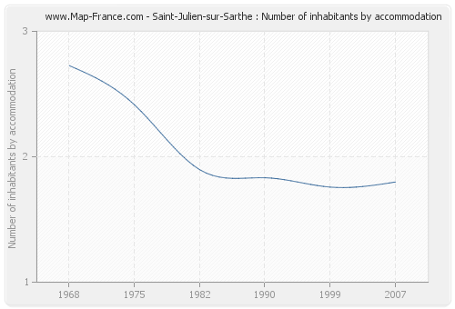 Saint-Julien-sur-Sarthe : Number of inhabitants by accommodation