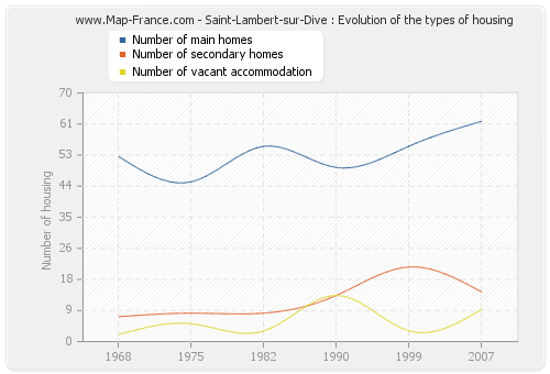 Saint-Lambert-sur-Dive : Evolution of the types of housing