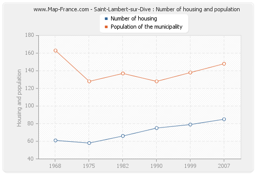 Saint-Lambert-sur-Dive : Number of housing and population