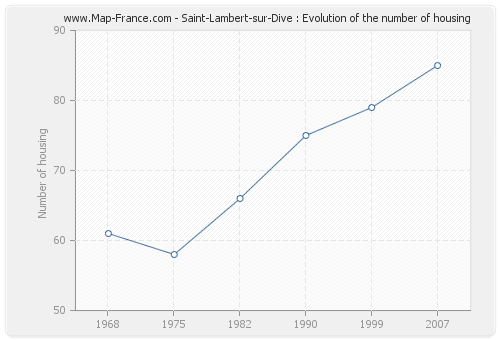 Saint-Lambert-sur-Dive : Evolution of the number of housing