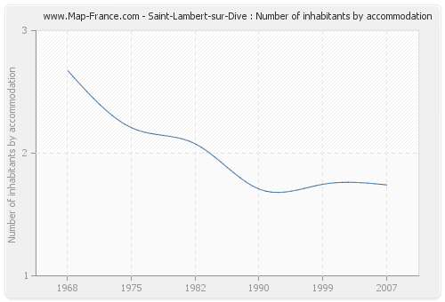 Saint-Lambert-sur-Dive : Number of inhabitants by accommodation