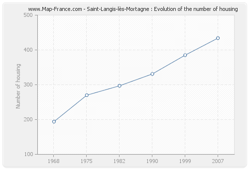 Saint-Langis-lès-Mortagne : Evolution of the number of housing