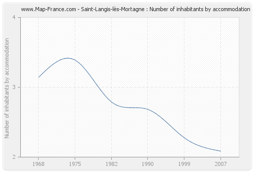 Saint-Langis-lès-Mortagne : Number of inhabitants by accommodation