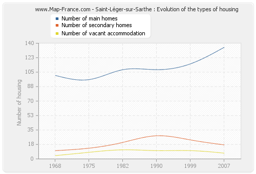 Saint-Léger-sur-Sarthe : Evolution of the types of housing
