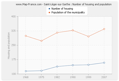 Saint-Léger-sur-Sarthe : Number of housing and population