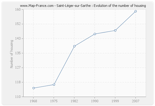 Saint-Léger-sur-Sarthe : Evolution of the number of housing