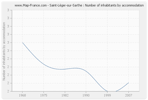 Saint-Léger-sur-Sarthe : Number of inhabitants by accommodation