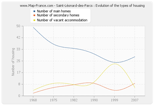 Saint-Léonard-des-Parcs : Evolution of the types of housing