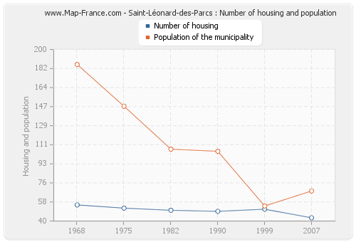 Saint-Léonard-des-Parcs : Number of housing and population
