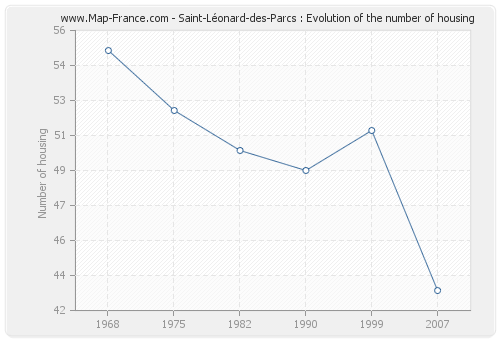 Saint-Léonard-des-Parcs : Evolution of the number of housing